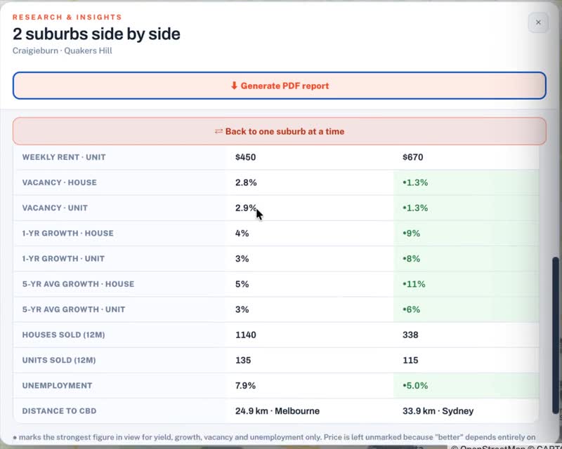 Two suburbs compared on identical metrics